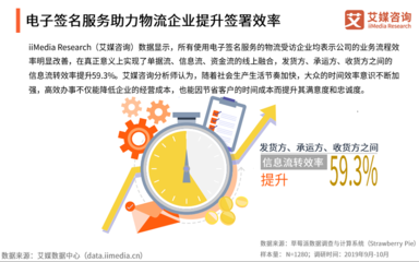 數(shù)字化浪潮下 超半數(shù)物流企業(yè)應(yīng)用電子簽名，加速智能化轉(zhuǎn)型與票據(jù)信息咨詢服務(wù)升級